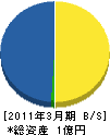 横浜テクノエンジニアリングサービス 貸借対照表 2011年3月期