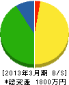 関西空調サービス 貸借対照表 2013年3月期