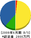 橋本建設 貸借対照表 2008年6月期