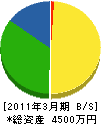 富田林市管工事業（同） 貸借対照表 2011年3月期