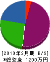水道屋かきもと 貸借対照表 2010年3月期