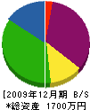 中道産業 貸借対照表 2009年12月期