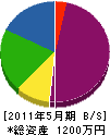 松本業務店 貸借対照表 2011年5月期