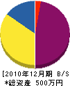 米田工務店 貸借対照表 2010年12月期