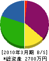 野津緑化園 貸借対照表 2010年3月期