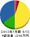 植源田中造園 貸借対照表 2012年7月期