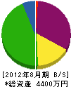 庄司水道 貸借対照表 2012年8月期