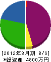 菊地建設 貸借対照表 2012年8月期