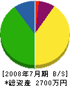 小川建設 貸借対照表 2008年7月期