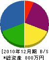 駒田建設 貸借対照表 2010年12月期