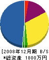津田電工 貸借対照表 2008年12月期