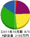 田中建設 貸借対照表 2011年10月期