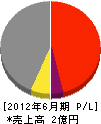 稲垣電気工事 損益計算書 2012年6月期