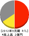 新日本道路施設 損益計算書 2012年9月期