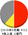 日本総合設備計画 損益計算書 2010年8月期
