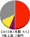 田中工業所 損益計算書 2013年1月期