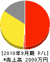 峰田電工 損益計算書 2010年9月期