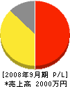 前田電設工業 損益計算書 2008年9月期
