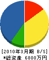 岩田板金工業 貸借対照表 2010年3月期