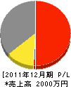 八千穂電気 損益計算書 2011年12月期