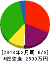 長島塗装 貸借対照表 2013年3月期