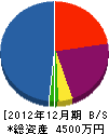 暁工業 貸借対照表 2012年12月期