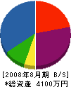 石田建商 貸借対照表 2008年8月期