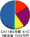 松永組 貸借対照表 2011年6月期