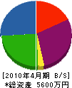 赤井商会 貸借対照表 2010年4月期