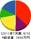 井本電機 貸借対照表 2011年7月期