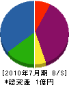 滝田重機建設 貸借対照表 2010年7月期