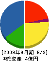 井上工務店 貸借対照表 2009年9月期