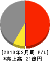 阪神動力機械 損益計算書 2010年9月期