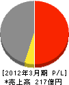 ＮＴＴ西日本－四国 損益計算書 2012年3月期
