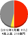 ＮＴＴ西日本－みやこ 損益計算書 2012年3月期