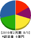 菅原工務店 貸借対照表 2010年2月期