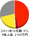 小田テクニカル 損益計算書 2011年10月期