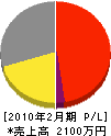 昭和プラント工業 損益計算書 2010年2月期