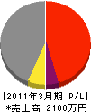 京和 損益計算書 2011年3月期