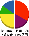 富士ビルド 貸借対照表 2008年10月期