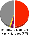田中建築 損益計算書 2008年12月期