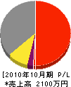 竹沢電気エンジニアリング 損益計算書 2010年10月期