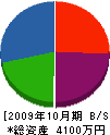 田中設備 貸借対照表 2009年10月期