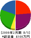 玖島工業 貸借対照表 2008年2月期