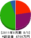 小泉建材店 貸借対照表 2011年8月期