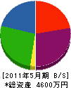 富士重機 貸借対照表 2011年5月期