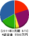 硯沢土建 貸借対照表 2011年3月期