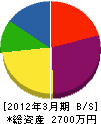 木村工務店 貸借対照表 2012年3月期