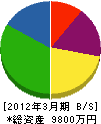 熊谷住宅設備 貸借対照表 2012年3月期
