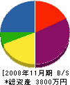 佐田プロパン住宅設備 貸借対照表 2008年11月期